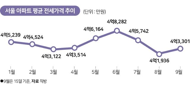 서울 아파트 평균 전세가격 추이