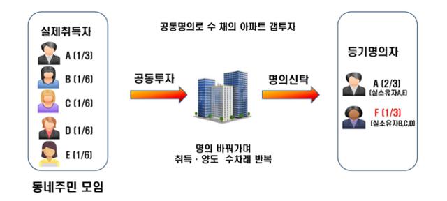 국세청이 최근 조사에서 적발한 '아파트 계모임' 형태의 부동산 편법 투자 사례. 국세청 제공