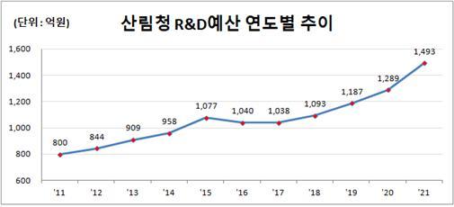 산림청 연구개발 예산 연도별 추이