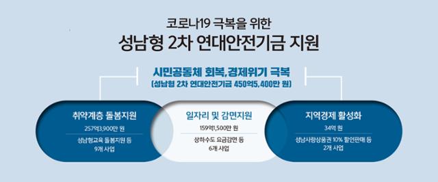 성남형 2차 연대안전기금 지원