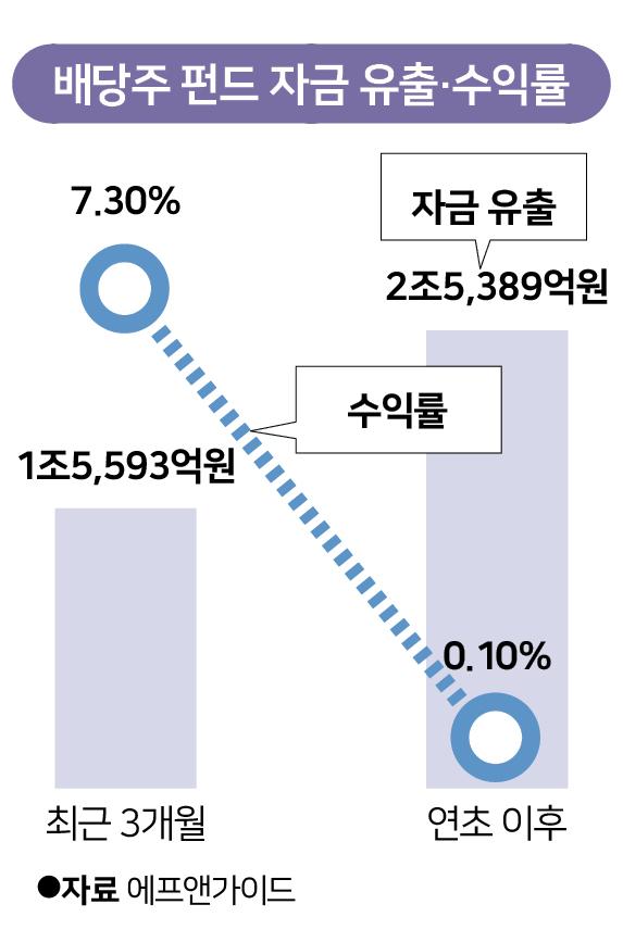 배당주 펀드 자금 유출·수익률