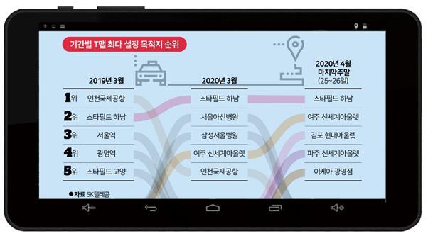 [저작권 한국일보]기간별 T맵 최다 설정 목적지 순위