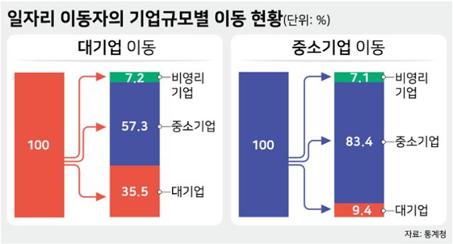 일자리 이동자의 기업규모별 이동 현황