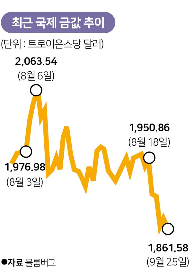 최근 두 달 간 국제 금값 추이