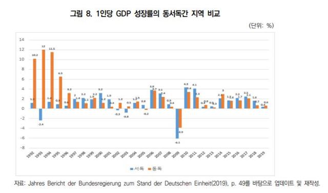 독일 통일 이후 동서독 경제성장률 비교. 대외경제정책연구원 제공