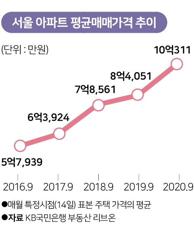 서울 아파트 평균매매가격 추이