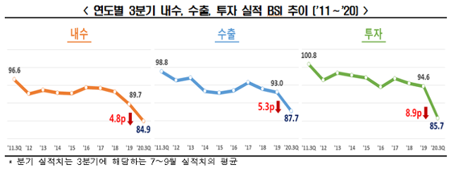 최근 10년간 연도별 3분기 내수, 수출, 투자 실적 BSI 추이. 한경연 제공