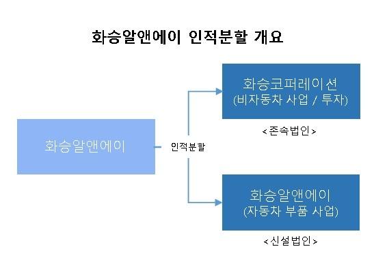 화승알앤에이 인적분할 개요도