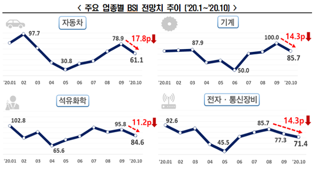 2020년 주요 업종별 기업경기실사지수(BSI) 전망치 추이. 한경연 제공