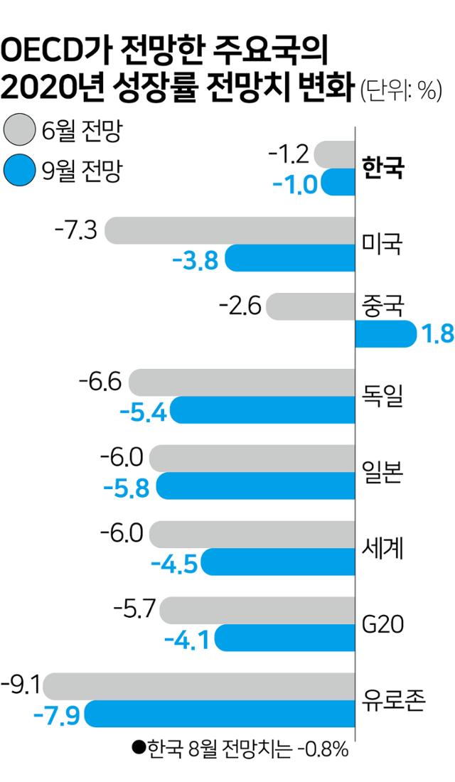 OECD가 전망한 주요국의 2020년 성장률 전망치 변화. 그래픽=김문중 기자