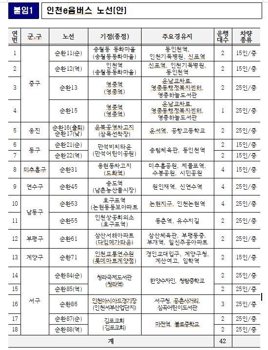 인천e음버스 노선 및 운행대수. 사정에 따라 변경될 수도 있다. 인천시 제공