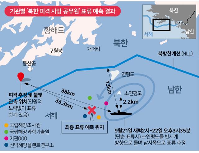 기관별 ‘북한 피격 사망 공무원’의 표류 예측.한국일보