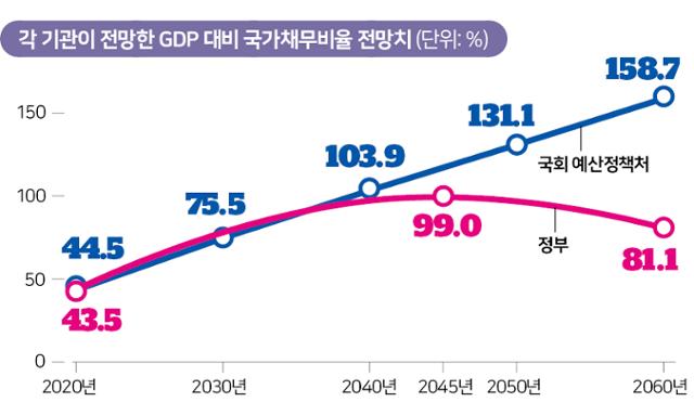 국가채무비율 전망치