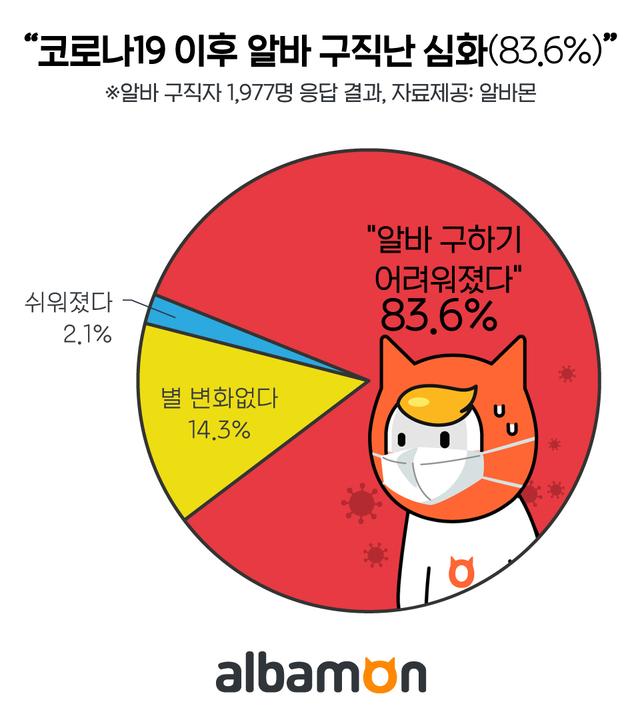 신종 코로나바이러스 감염증(코로나19) 확산 이후 알바 구직자들이 체감하는 구직난 설문조사 결과. 알바몬 제공