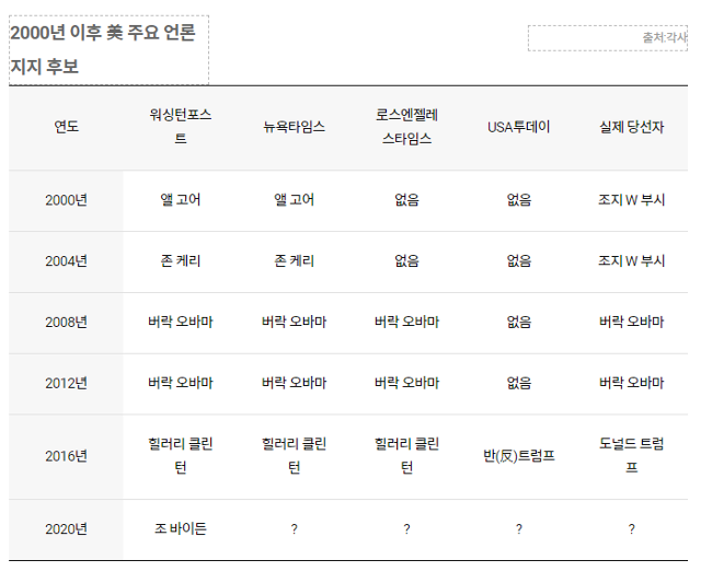 2000년 이후 미국 주요 언론 대선 후보 지지. 그래픽=김진욱 기자