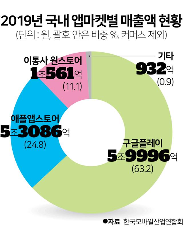 2019년 국내 앱마켓별 매출액 현황.