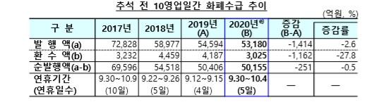 추석 전 10영업일간 화폐수급 추이. 한국은행 제공