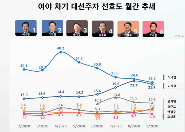 지난 21~25일 리얼미터가 전국 성인 2,553명을 대상으로 실시한 차기 대권주자 선호도 조사 결과. 리얼미터