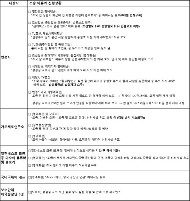 조국 전 법무부 장관과 조 전 장관 가족이 진행 중인 소송 내용 정리. 박서영 데이터분석가