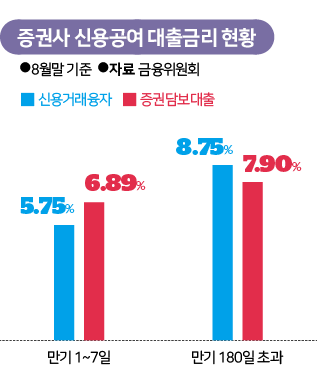 증권사 신용공여 대출금리 현황