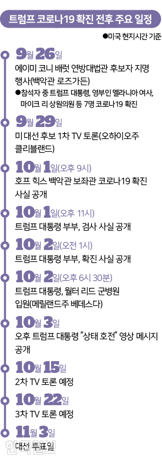 트럼프 코로나 감염되기까지. 그래픽=김대훈 기자