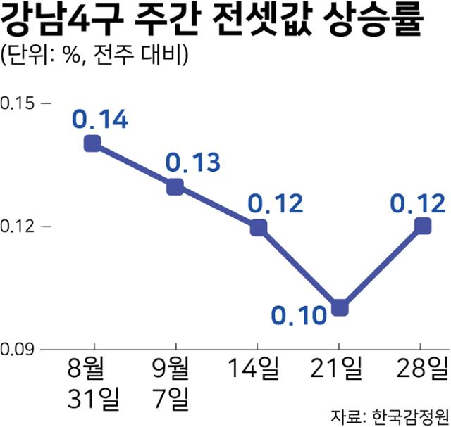 강남4구 주간 전셋값 상승률