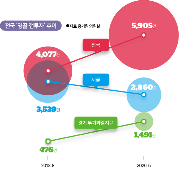 전국 ‘영끌 갭투자’ 추이