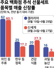 주요 백화점 추석 선물세트 품목별 매출 신장률