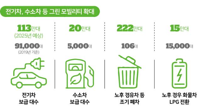 정부는 그린뉴딜 정책의 일환으로 전기차와 수소차를 2025년까지 113만대, 20만대로 각각 확대하겠다고 발표했다. 그러나 에너지전환 주무부처인 산업통상자원부 산하 기관장 38명 중 친환경 차를 타는 기관장은 3명 뿐인 것으로 나타났다.