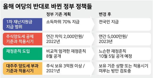 올해 여당의 반대로 바뀐 정부 정책들