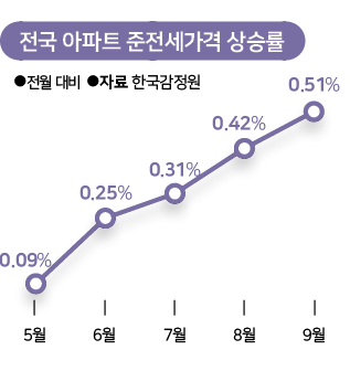 전국 아파트 준전세가격 상승률