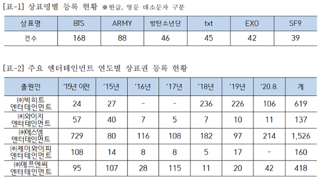 K-콘텐츠 관련 상표권 등록 현황. 고민정 더불어민주당 의원실 제공