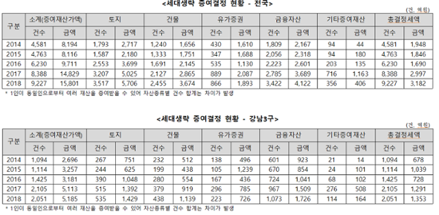 전국, 강남 3구의 세대생략 증여결정 현황. 김주영 더불어민주당 의원실 제공