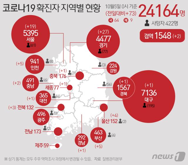 5일 질병관리본부 중앙방역대책본부에 따르면 이날 0시 기준 코로나19 확진자는 73명 증가한 2만4164명을 기록했다. 신규 확진자 중 국내 지역발생 64명, 해외유입 9명이다. 신규 확진자 73명의 신고 지역은 서울 19명, 부산 5명, 대구(해외 1명), 인천 5명, 대전 1명, 울산 4명, 세종(해외 1명), 경기 25명(해외 2명), 충북(해외 1명), 충남 2명, 전북 2명(해외 1명), 경북 1명, 경남(해외 1명), 검역과정(해외 2명) 등이다. 뉴스1