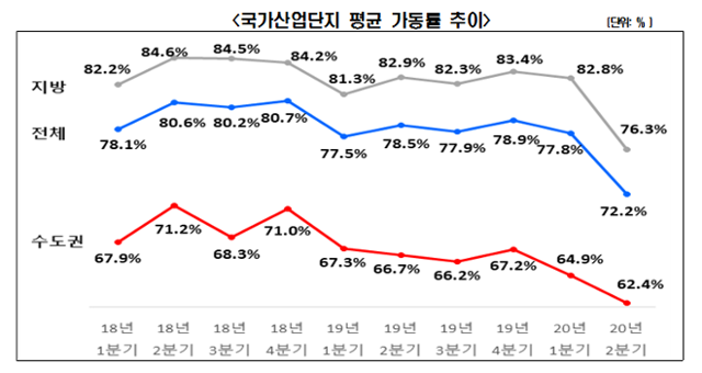 국가산업단지 평균 가동률 추이. 전경련 제공