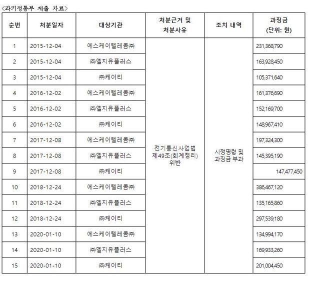 지난 5년간 통신 3사가 과기정통부에 납부해온 과징금 규모. 조승래 의원실 제공