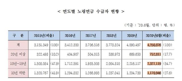 노령연금 수급자 현황. 국민연금공단 제공