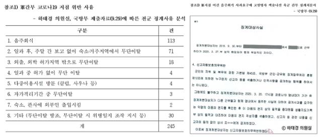 군 간부 코로나19 지침 위반 사유 및 징계처분서. 하태경 국민의힘 의원실 제공