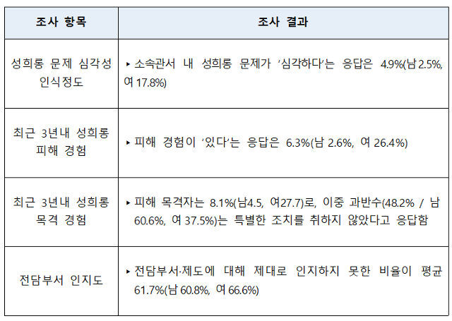 2019년 경찰 성희롱 고충 실태조사 결과. 이은주 정의당 의원실 제공