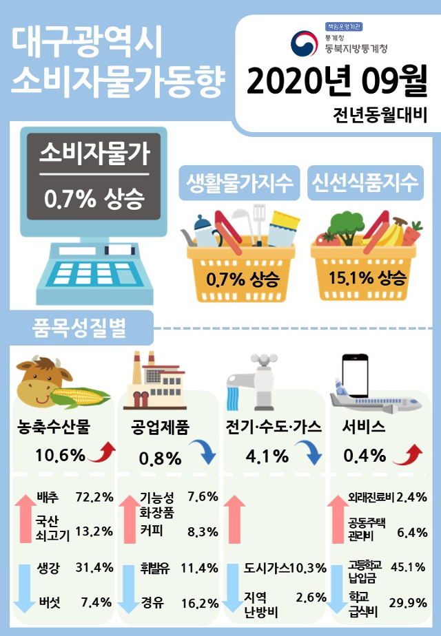 대구지역 9월 물가지수 도표. 동북지방통계청 제공