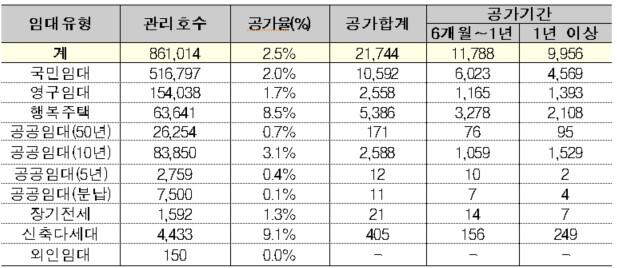 LH 임대주택 유형별 6개월 이상 공가 현황. 2020년 8월말 기준