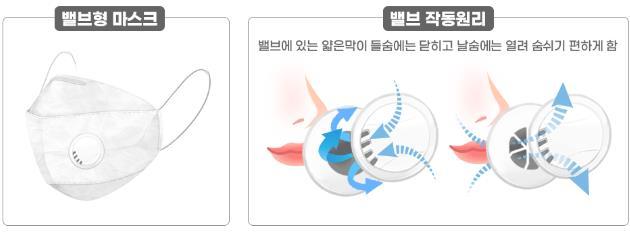 밸브형 마스크의 작동 원리. 식품의약품안전처 제공