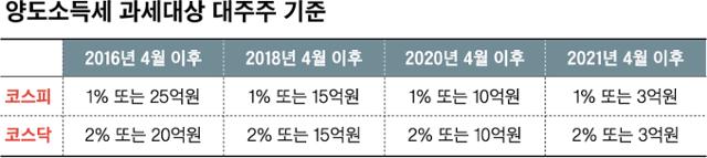 양도소득세 과세대상 대주주 기준