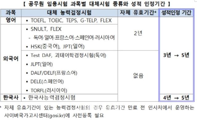 내년부터 영어와 외국어, 한국사 대체시험 인정 기간이 5년으로 늘어난다. 인사혁신처 제공