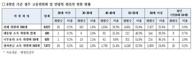 정부 고유위원회 내 연령별 위촉직 위원 현황. 김병욱 더불어민주당 의원실 제공