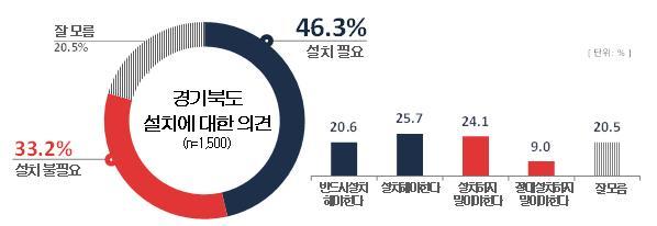 경기북도 설치 찬반 여론조사