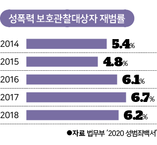 성폭력 보호관찰대상자 재범률