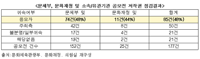 문체부 및 문화재청 소속ㆍ유관기관 공모전 저작권 귀속 여부 점검 결과. 유정주 더불어민주당 의원실 제공