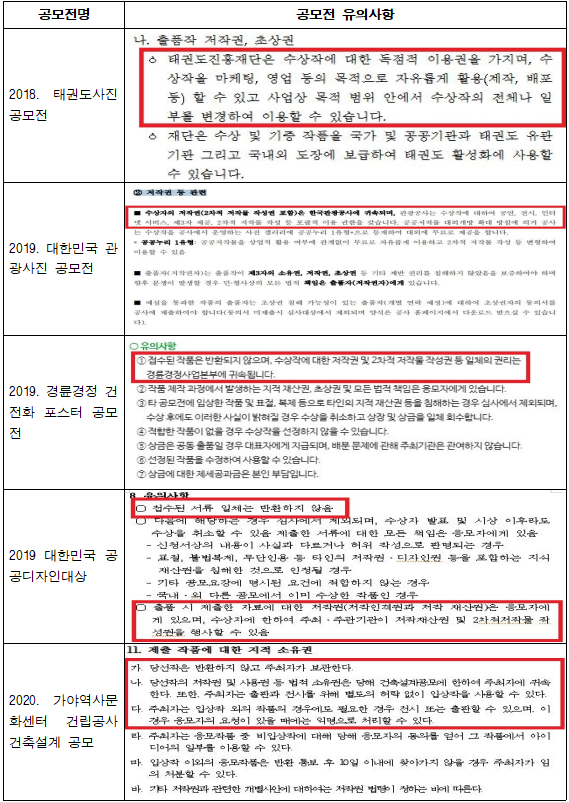 주최자 측에 저작권이 귀속된 공모전들의 유의사항 사례. 유정주 더불어민주당 의원실 제공