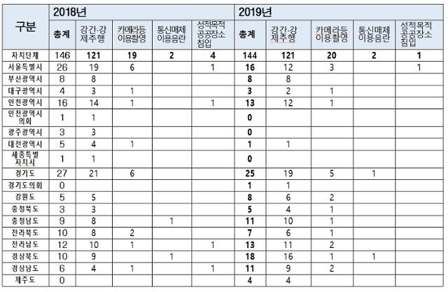 광역자치단체 별 지방공무원 성범죄 현황. 소병훈 의원실 제공